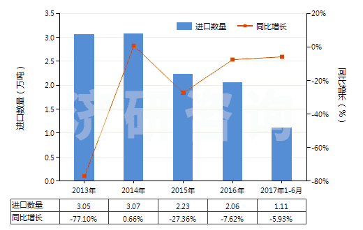 2013-2017年6月中國(guó)初榨椰子油(但未經(jīng)化學(xué)改性)(HS15131100)進(jìn)口量及增速統(tǒng)計(jì)